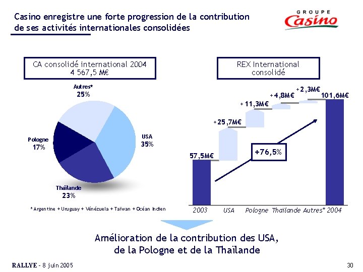 Casino enregistre une forte progression de la contribution de ses activités internationales consolidées CA