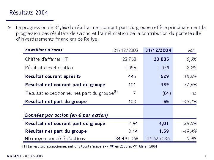 Résultats 2004 Ø La progression de 37, 6% du résultat net courant part du