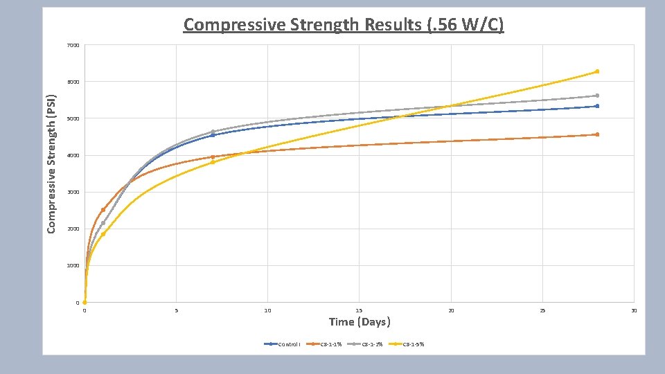 Compressive Strength Results (. 56 W/C) 7000 Compressive Strength (PSI) 6000 5000 4000 3000