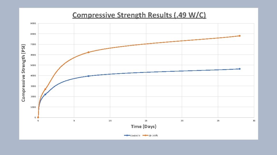 Compressive Strength Results (. 49 W/C) 9000 Compressive Strength (PSI) 8000 7000 6000 5000