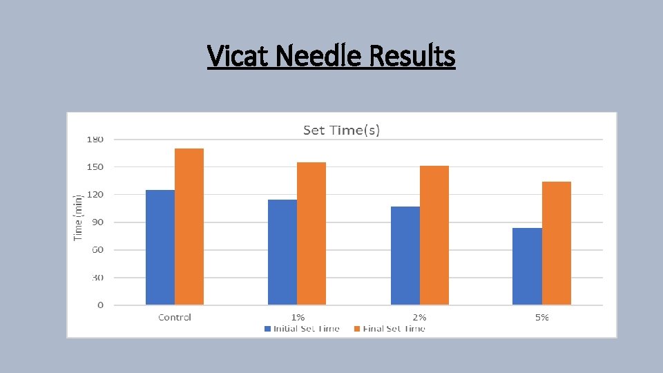 Vicat Needle Results 