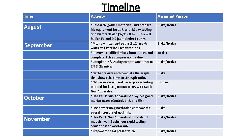 Timeline Time Activity Assigned Person August *Research, gather materials, and prepare lab equipment for
