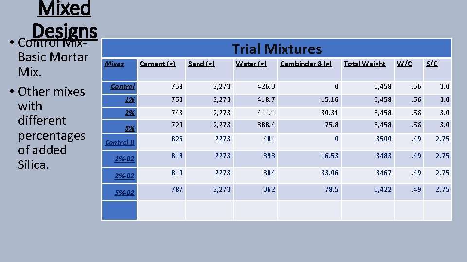 Mixed Designs • Control Mix- Basic Mortar Mix. • Other mixes with different percentages