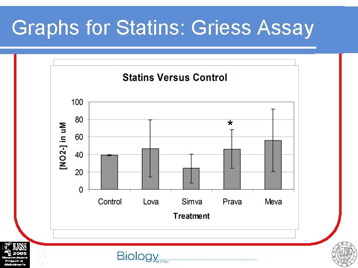 Graphs for Statins: Griess Assay * * * 
