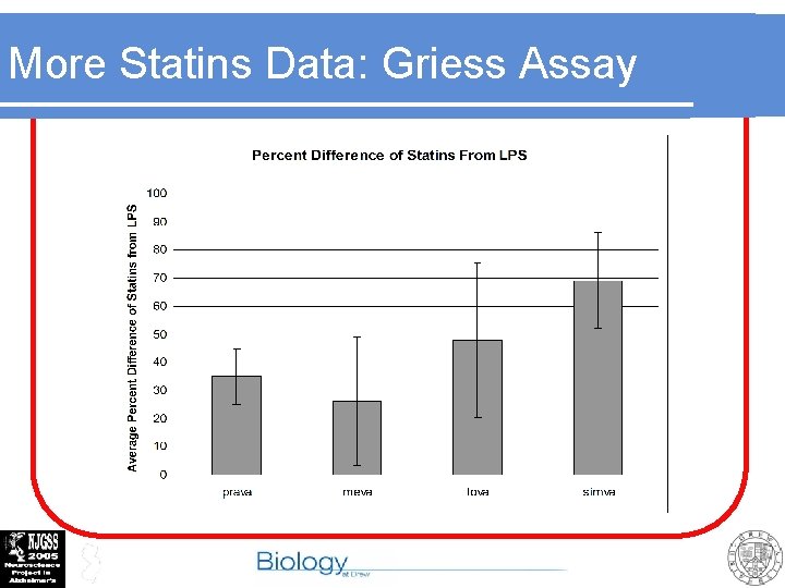 More Statins Data: Griess Assay 
