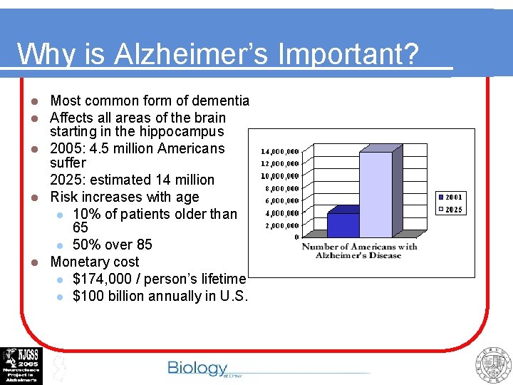 Why is Alzheimer’s Important? Most common form of dementia Affects all areas of the