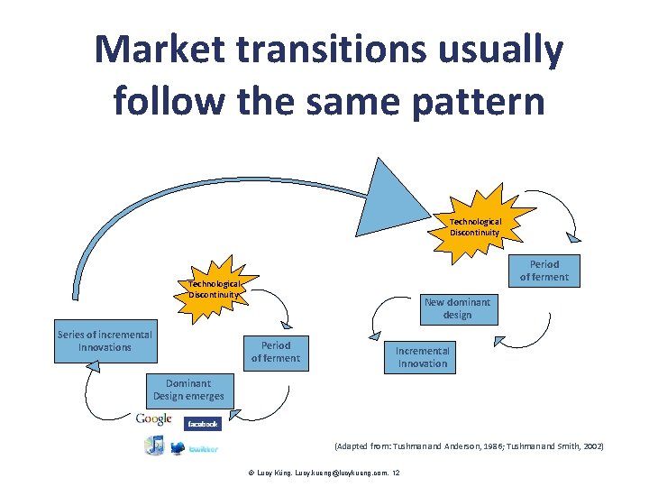 Market transitions usually follow the same pattern Technological Discontinuity Period of ferment Technological Discontinuity