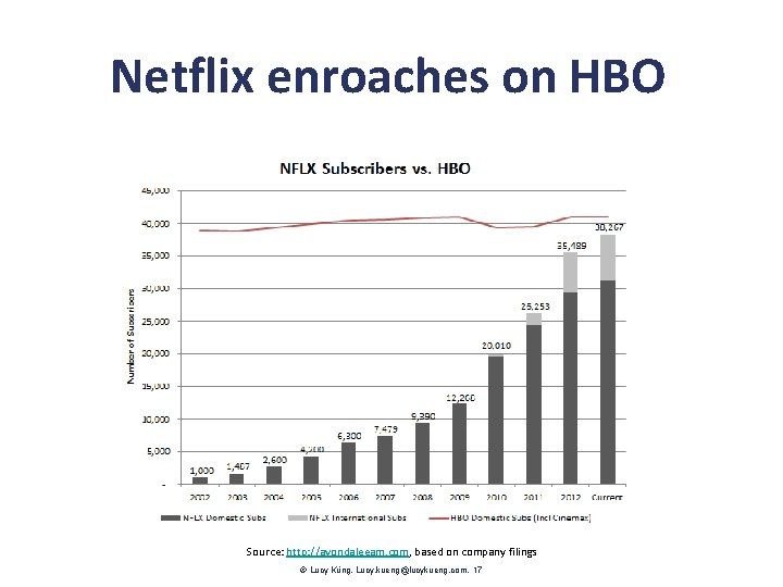 Netflix enroaches on HBO Source: http: //avondaleeam. com, based on company filings Lucy Küng.