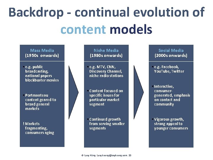 Backdrop - continual evolution of content models Mass Media (1950 s onwards) Niche Media