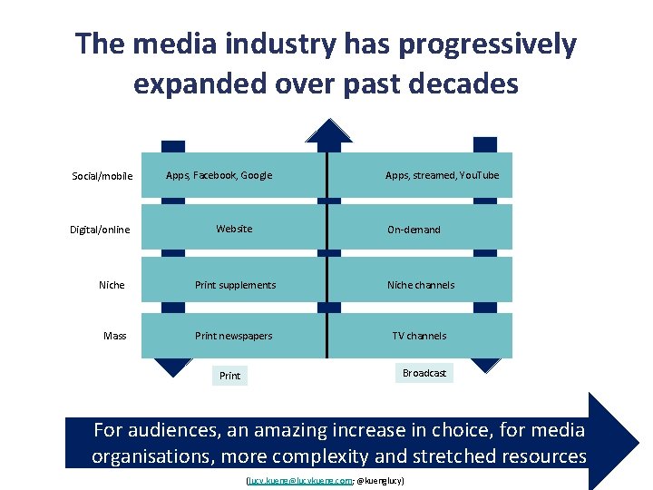 The media industry has progressively expanded over past decades Social/mobile Digital/online Apps, Facebook, Google