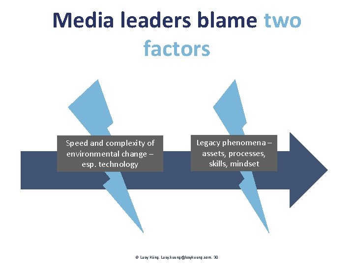 Media leaders blame two factors Speed and complexity of environmental change – esp. technology