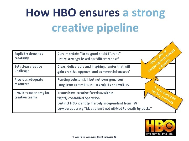 How HBO ensures a strong creative pipeline t of dcas 5% roa 2 r