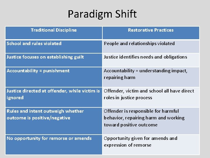 Paradigm Shift Traditional Discipline Restorative Practices School and rules violated People and relationships violated