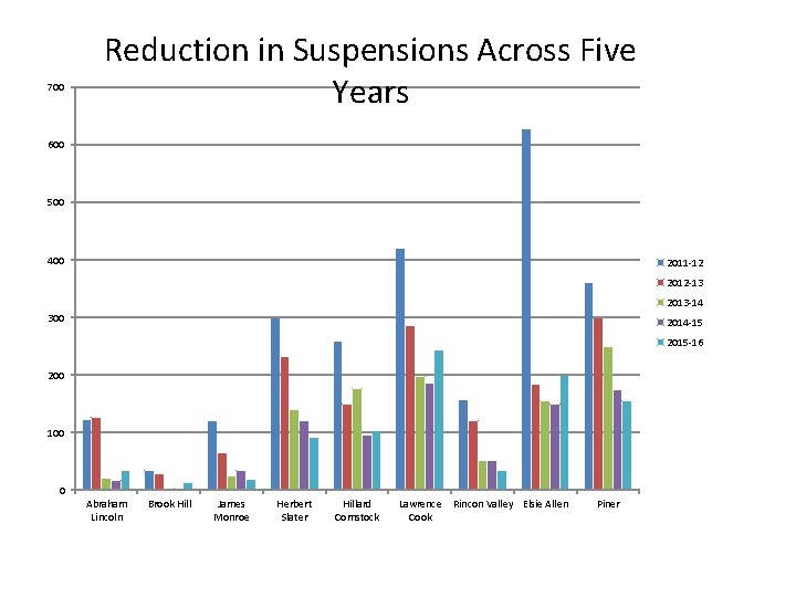 700 Reduction in Suspensions Across Five Years 600 500 400 2011 -12 2012 -13