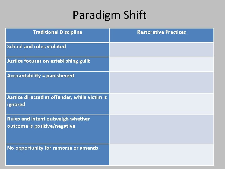 Paradigm Shift Traditional Discipline Restorative Practices School and rules violated Justice focuses on establishing