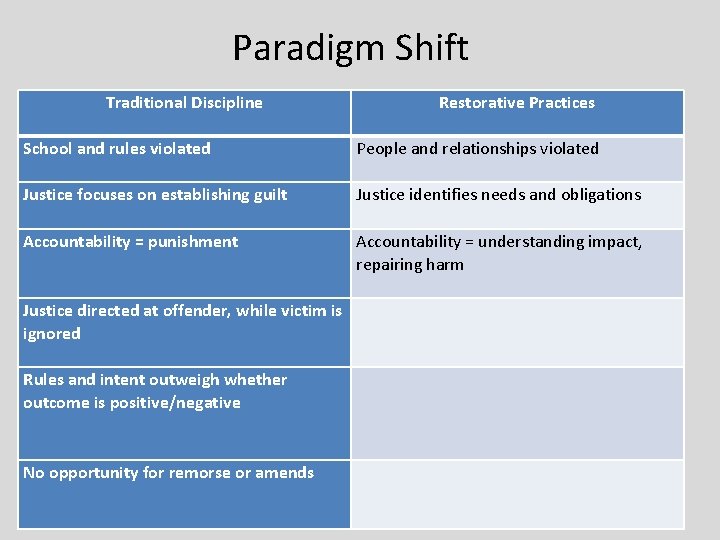 Paradigm Shift Traditional Discipline Restorative Practices School and rules violated People and relationships violated