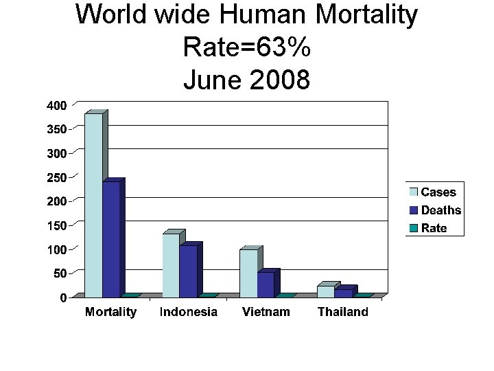 World wide Human Mortality Rate=63% June 2008 