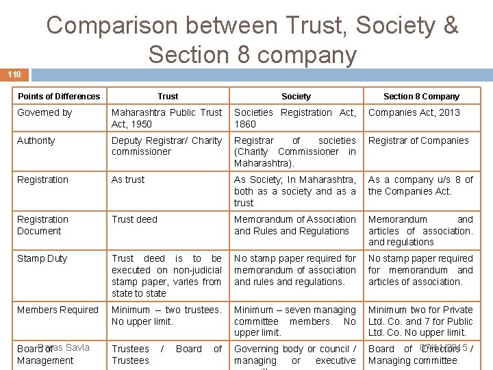 Comparison between Trust, Society & Section 8 company 118 Points of Differences Trust Society