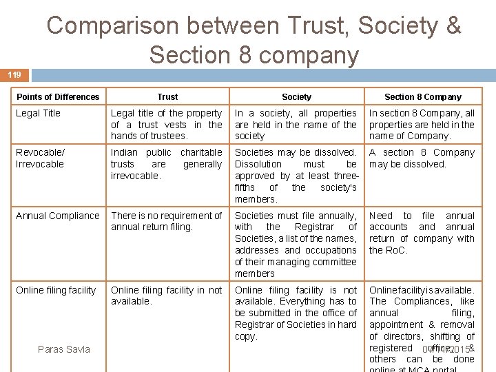 Comparison between Trust, Society & Section 8 company 119 Points of Differences Trust Society