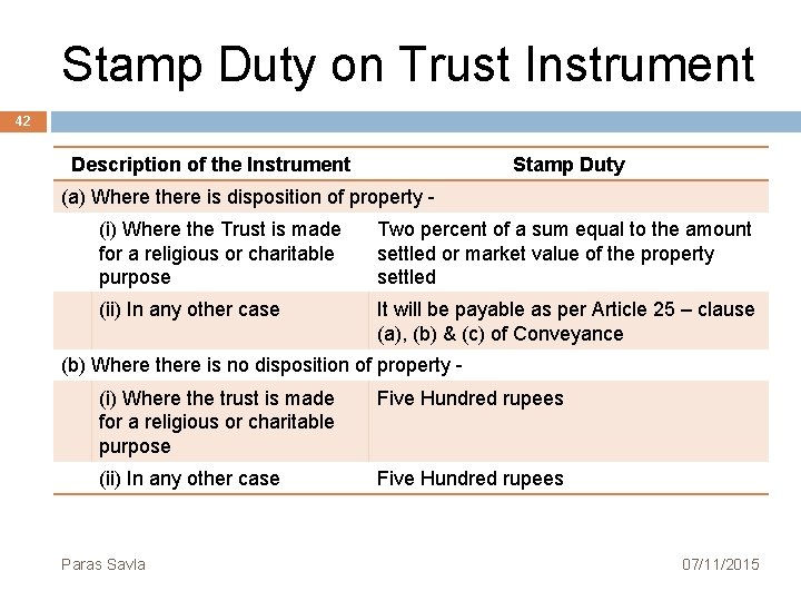 Stamp Duty on Trust Instrument 42 Description of the Instrument Stamp Duty (a) Where