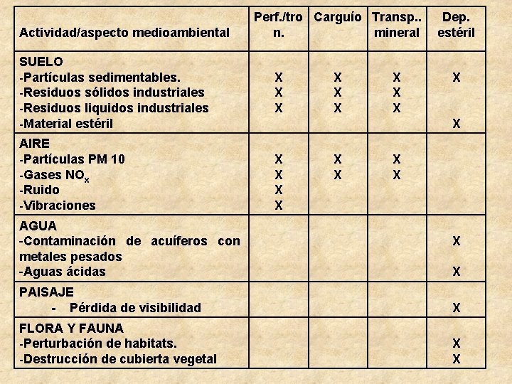 Actividad/aspecto medioambiental SUELO -Partículas sedimentables. -Residuos sólidos industriales -Residuos liquidos industriales -Material estéril AIRE