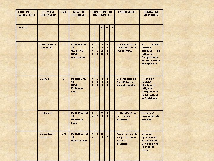 FACTORES AMBIENTALES ACTIVIDAD GENERADOR A FASE IMPACTOS POTENCIALE S SUELO CARACTERÍSTICA S DEL IMPACTO