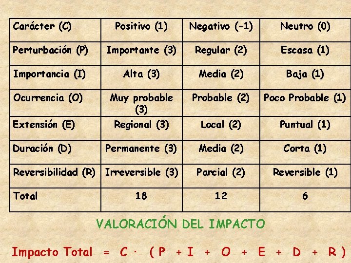 Carácter (C) Positivo (1) Negativo (-1) Neutro (0) Perturbación (P) Importante (3) Regular (2)