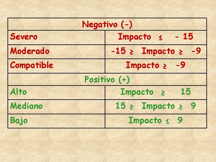 Severo Negativo (-) Impacto ≤ - 15 Moderado -15 ≥ Impacto ≥ -9 Compatible