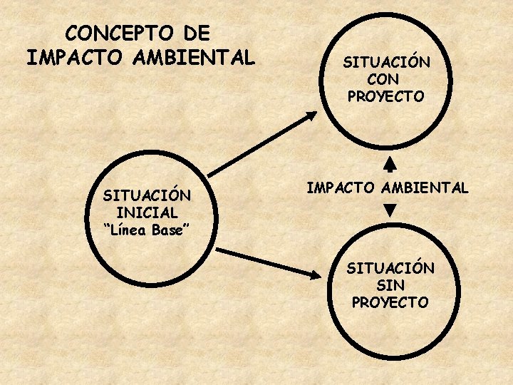 CONCEPTO DE IMPACTO AMBIENTAL SITUACIÓN INICIAL “Línea Base” SITUACIÓN CON PROYECTO IMPACTO AMBIENTAL SITUACIÓN