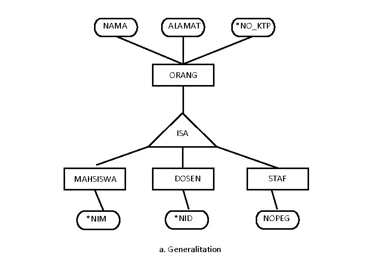 NAMA ALAMAT *NO_KTP ORANG ISA MAHSISWA *NIM DOSEN *NID a. Generalitation STAF NOPEG 