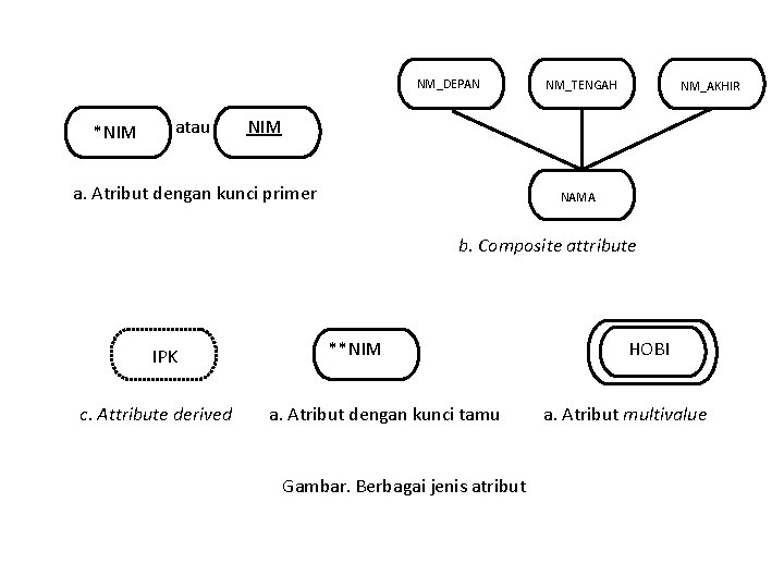 NM_DEPAN *NIM atau NM_TENGAH NM_AKHIR NIM a. Atribut dengan kunci primer NAMA b. Composite