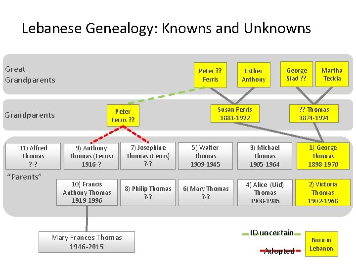 Lebanese Genealogy: Knowns and Unknowns Great Grandparents Peter ? ? Ferris Peter Ferris ?