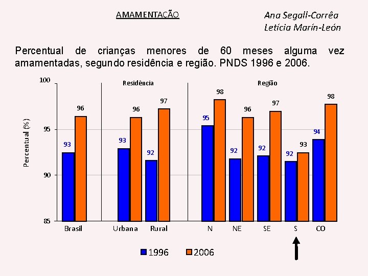 Ana Segall-Corrêa Letícia Marín-León AMAMENTAÇÃO Percentual de crianças menores de 60 meses alguma amamentadas,