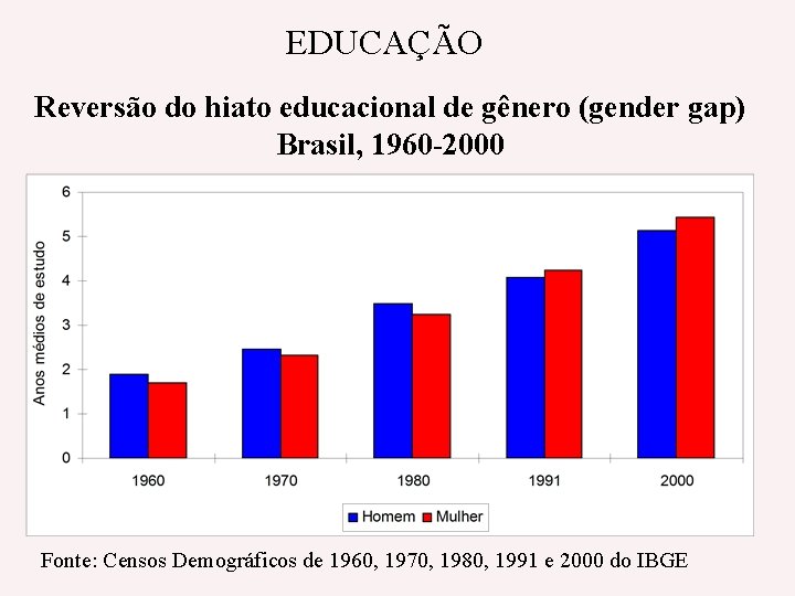 EDUCAÇÃO Reversão do hiato educacional de gênero (gender gap) Brasil, 1960 -2000 Fonte: Censos