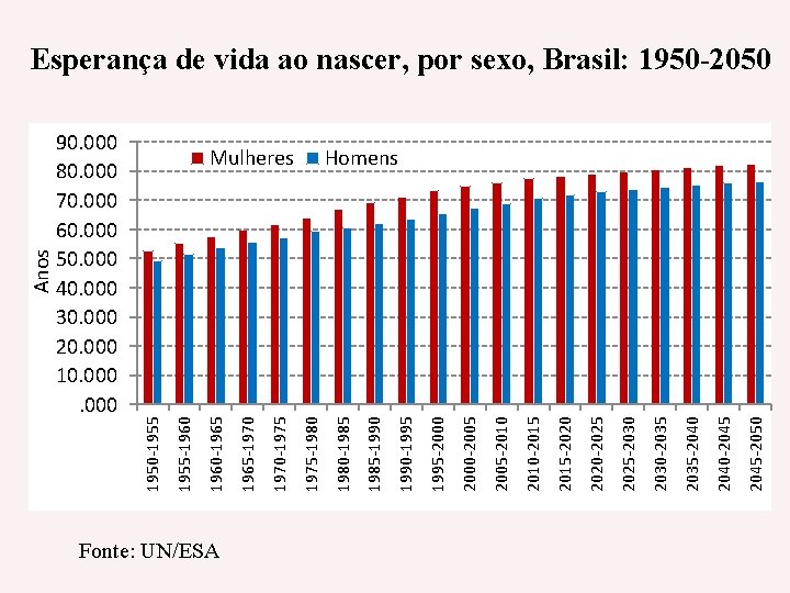 Anos 90. 000 80. 000 70. 000 60. 000 50. 000 40. 000 30.