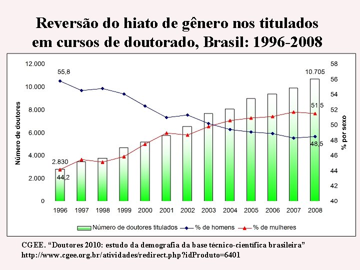 Reversão do hiato de gênero nos titulados em cursos de doutorado, Brasil: 1996 -2008