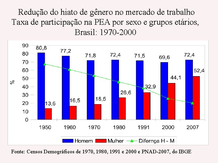 Redução do hiato de gênero no mercado de trabalho Taxa de participação na PEA