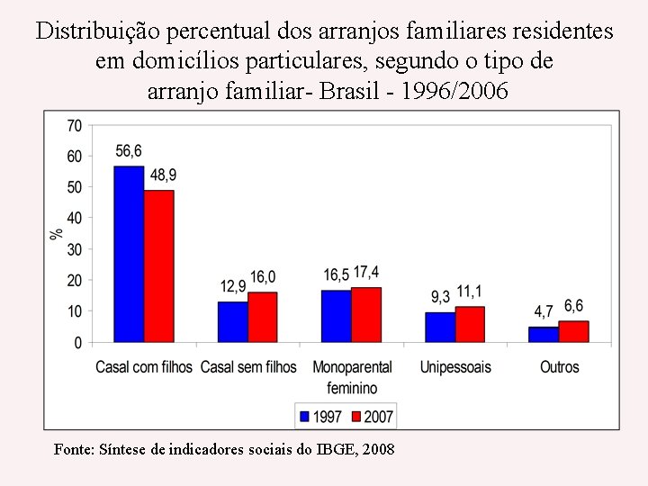 Distribuição percentual dos arranjos familiares residentes em domicílios particulares, segundo o tipo de arranjo