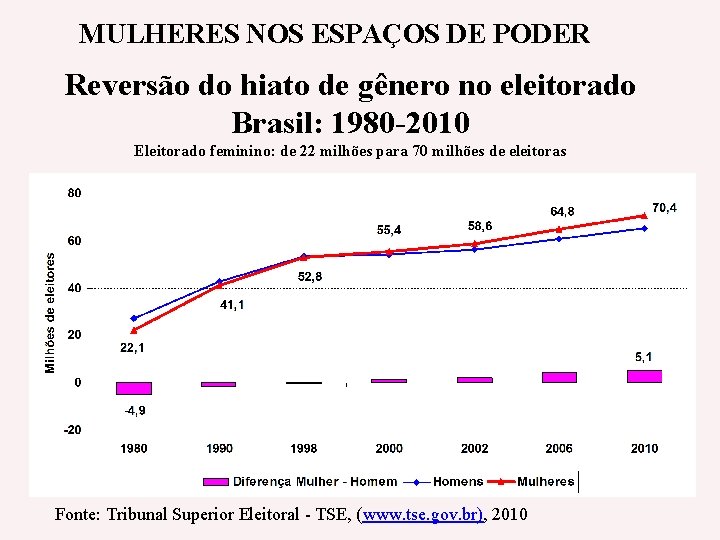 MULHERES NOS ESPAÇOS DE PODER Reversão do hiato de gênero no eleitorado Brasil: 1980