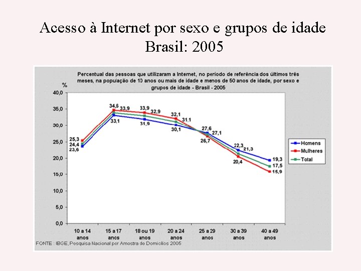 Acesso à Internet por sexo e grupos de idade Brasil: 2005 