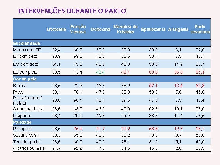 INTERVENÇÕES DURANTE O PARTO Litotomia Punção Manobra de Parto Ocitocina Episiotomia Analgesia Venosa Kristeler