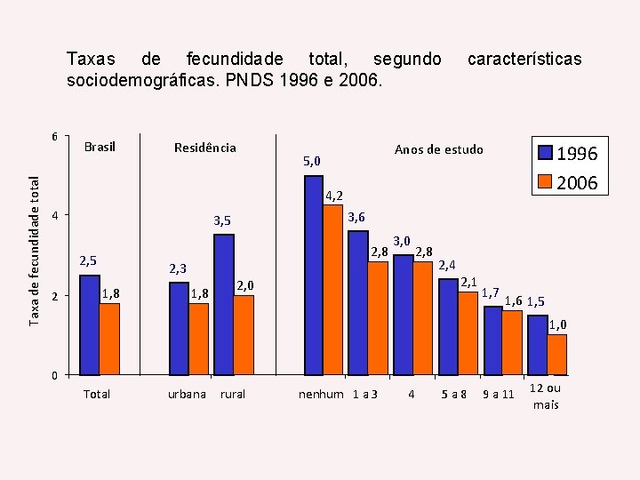 Taxas de fecundidade total, segundo sociodemográficas. PNDS 1996 e 2006. Taxa de fecundidade total