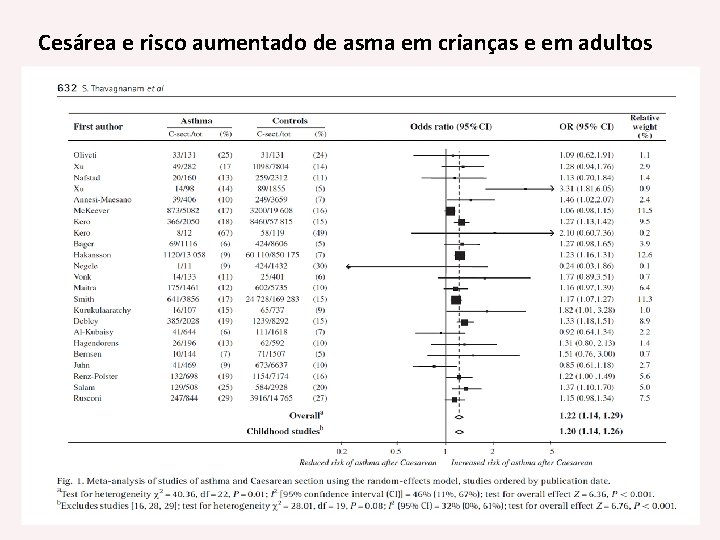 Cesárea e risco aumentado de asma em crianças e em adultos 