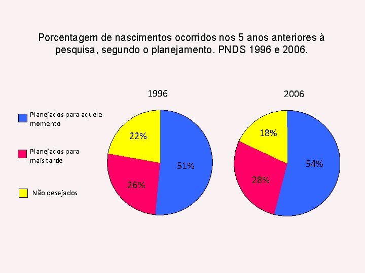 Porcentagem de nascimentos ocorridos nos 5 anos anteriores à pesquisa, segundo o planejamento. PNDS