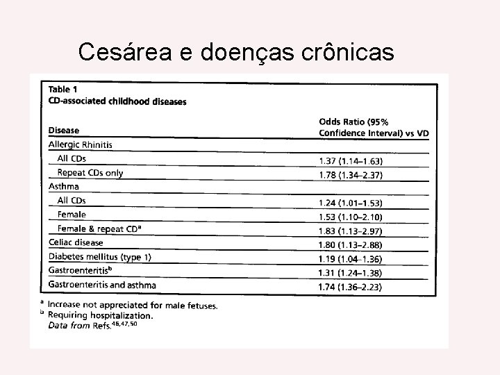 Cesárea e doenças crônicas 