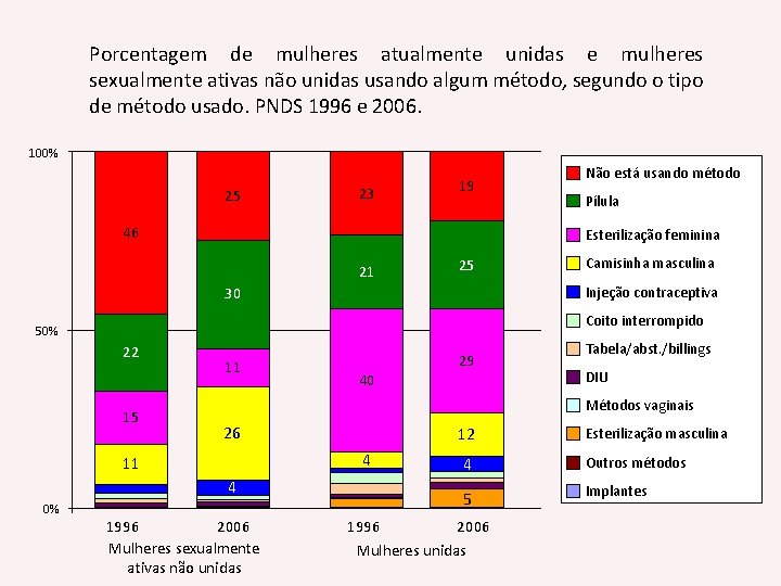 Porcentagem de mulheres atualmente unidas e mulheres sexualmente ativas não unidas usando algum método,