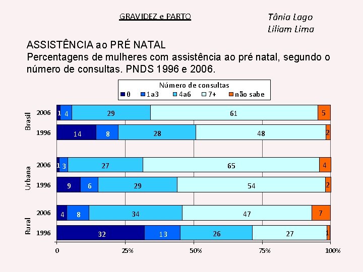 Tânia Lago Liliam Lima GRAVIDEZ e PARTO ASSISTÊNCIA ao PRÉ NATAL Percentagens de mulheres