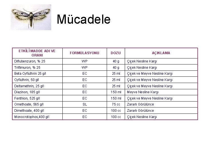 Mücadele ETKİLİ MADDE ADI VE ORANI FORMÜLASYONU DOZU AÇIKLAMA Diflubenzuron, % 25 WP 40