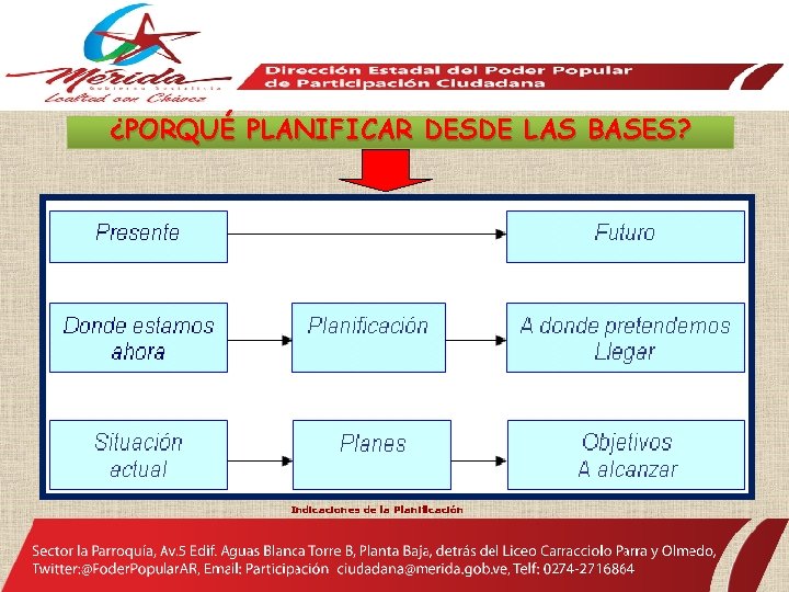 ¿PORQUÉ PLANIFICAR DESDE LAS BASES? Indicaciones de la Planificación 