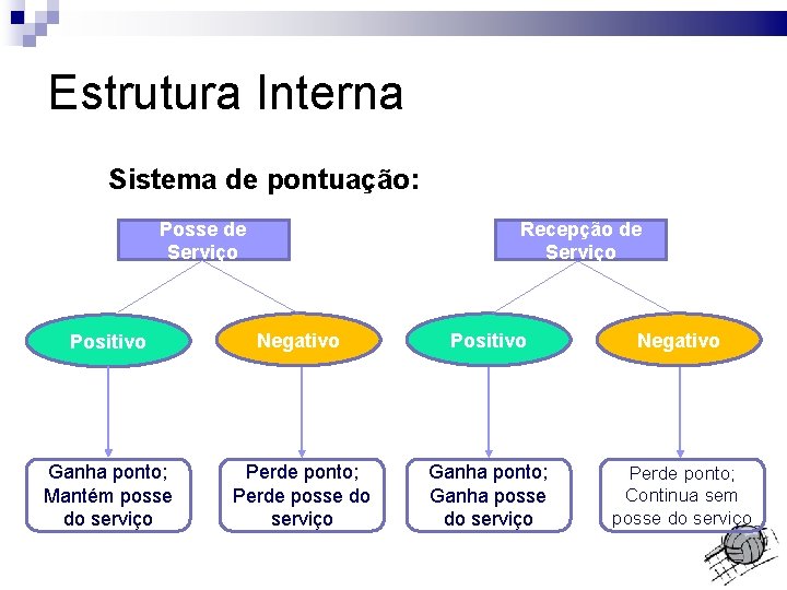 Estrutura Interna Sistema de pontuação: Posse de Serviço Recepção de Serviço Positivo Negativo Ganha